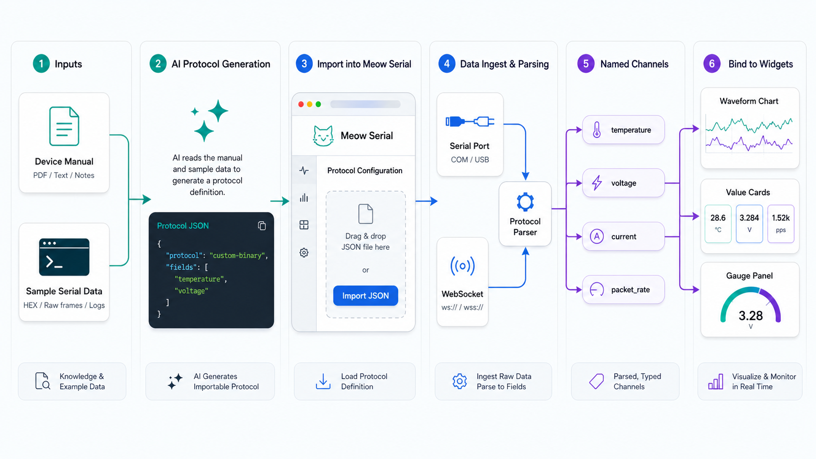 Meow Serial AI protocol workflow